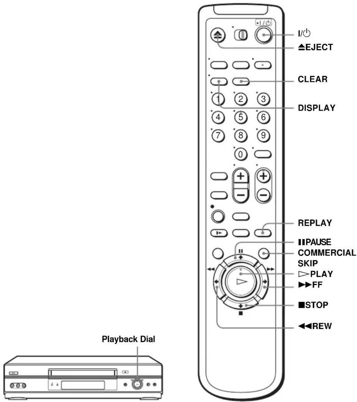 I/O ▲EJECT CLEAR DISPLAY REPLAY ■PAUSE COMMERCIAL SKIP ▶PLAY ▶FF ■STOP ◀REW Playback Dial