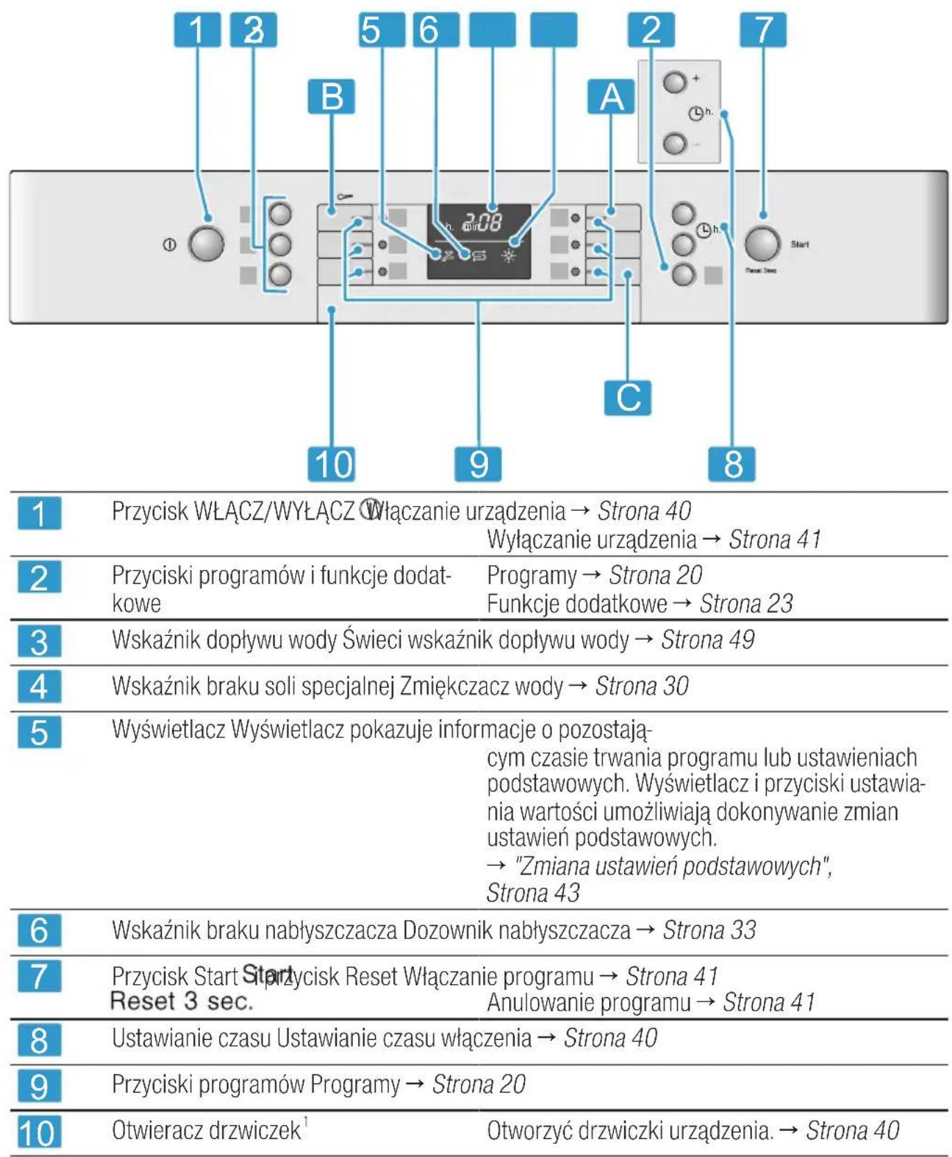 1 2 5 6 2 7 B A + - 10 9 8 Przycisk WŁĄCZ/WYŁĄCZ Włączanie urządzenia → Strona 40 Wyłączanie urządzenia → Strona 41 2 Przyciski programów i funkcje dodatkowe Programy → Strona 20 Funkcje dodatkowe → Strona 23 3 Wskaźnik dopływu wody Świeci wskaźnik dopływu wody → Strona 49 4 Wskaźnik braku soli specjalnej Zmiękczacz wody → Strona 30 5 Wyświetlacz Wyświetlacz pokazuje informacje o pozostającym czasie trwania programu lub ustawieniach podstawowych. Wyświetlacz i przyciski ustawia-nia wartości umożliwiają dokonywanie zmian ustawień podstawowych. → "Zmiana ustawień podstawowych", Strona 43 6 Wskaźnik braku nabłyszczacza Dozownik nabłyszczacza → Strona 33 7 Przycisk Start Szprzycisk Reset Włączanie programu → Strona 41 Reset 3 sec. Anulowanie programu → Strona 41 8 Ustawianie czasu Ustawianie czasu włączenia → Strona 40 9 Przyciski programów Programy → Strona 20 10 Otwieracz drzwiczek¹ Otworzyć drzwiczki urządzenia. → Strona 40