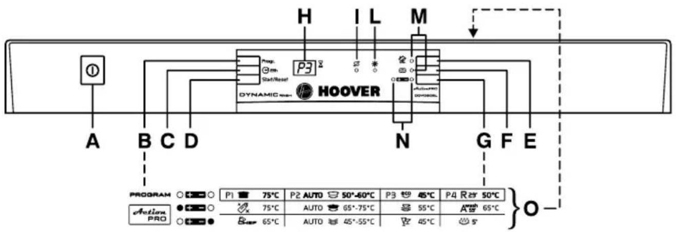HOOVER DDY 080BL/3 - OPIS PANELU STERUJĄCEGO - 1