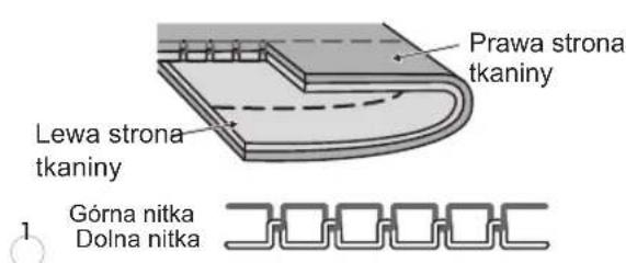Prawa strona tkaniny Lewa strona tkaniny Górna nitka Dolna nitka