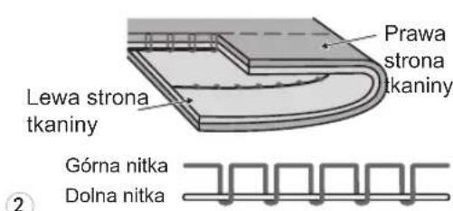 Prawa stroma tkaniny Lewa stroma tkaniny Górna nitka Dolna nitka