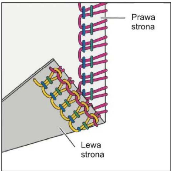 Prawa strona Lewa strona