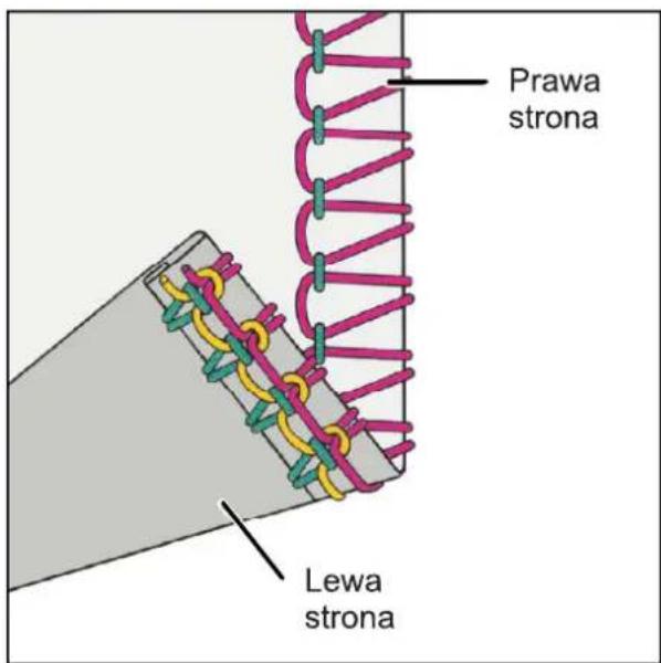 Prawa strona Lewa strona