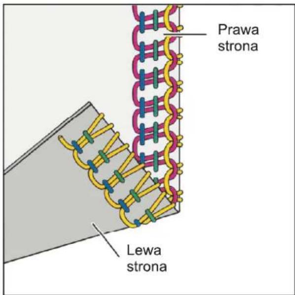 Prawa strona Lewa strona