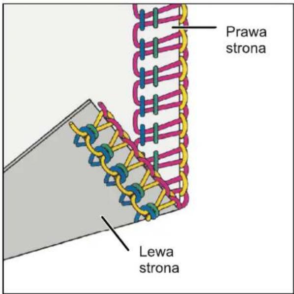 Prawa strona Lewa strona