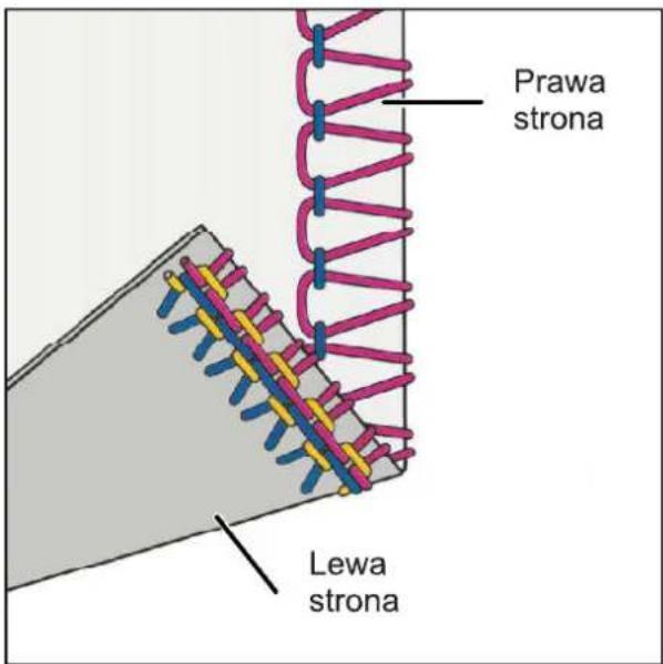 Prawa strona Lewa strona
