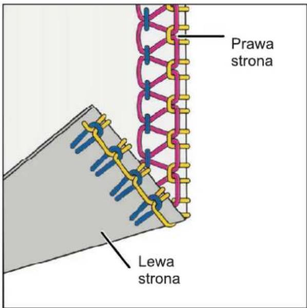 Prawa strona Lewa strona