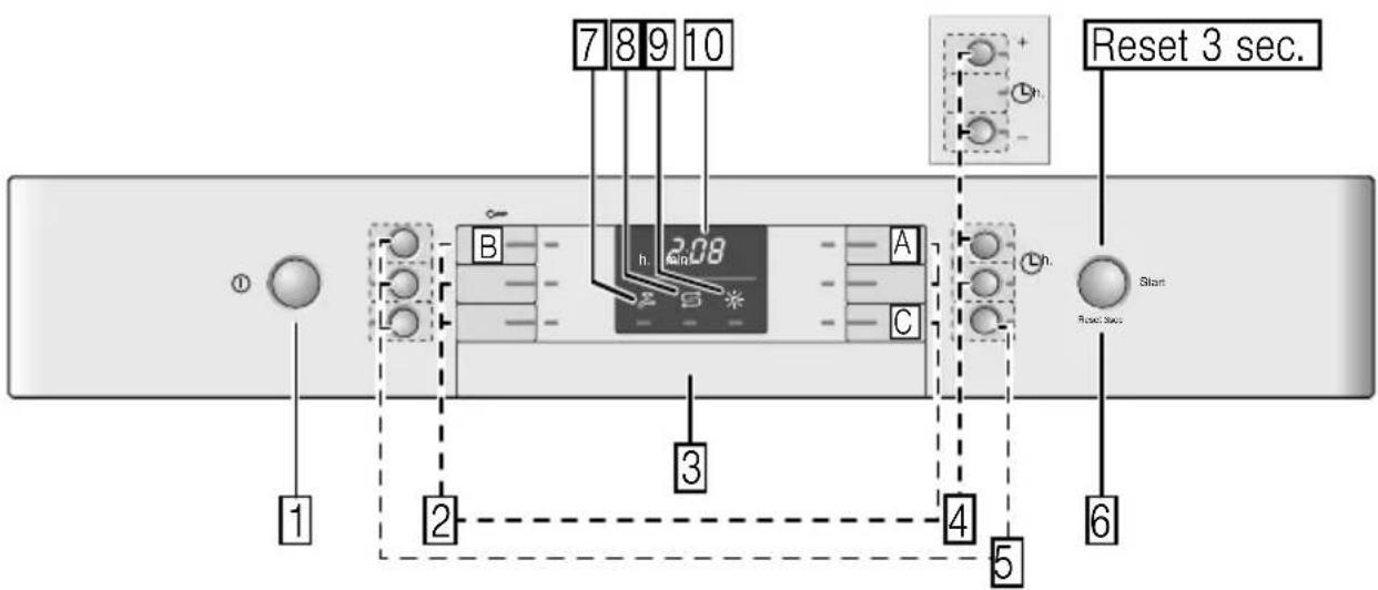 7 8 9 10 Reset 3 sec. ① B h 2.08 A C L 1 2 3 4 5 6 Reset State