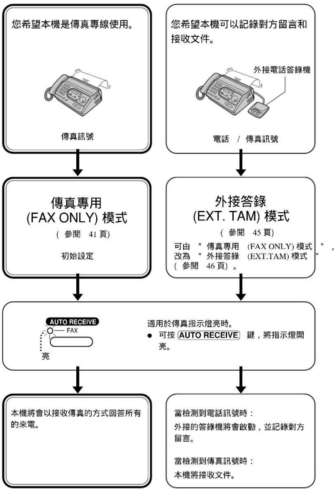 PANASONIC KX-FT33HK - 設定接收模式 - 2