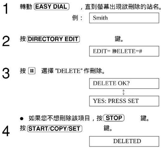1 轉動 EASY DIAL,直到螢幕出現欲刪除的站名。 例:Smith 2 按 DIRECTORY EDIT 键。 EDIT= DELETE=# 3 按 # 選擇 "DELETE" 作刪除。 DELETE OK? ↓ YES: PRESS SET ● 如果您不想刪除該項目,按 STOP 键。 按 START/COPY/SET 键。 DELETED