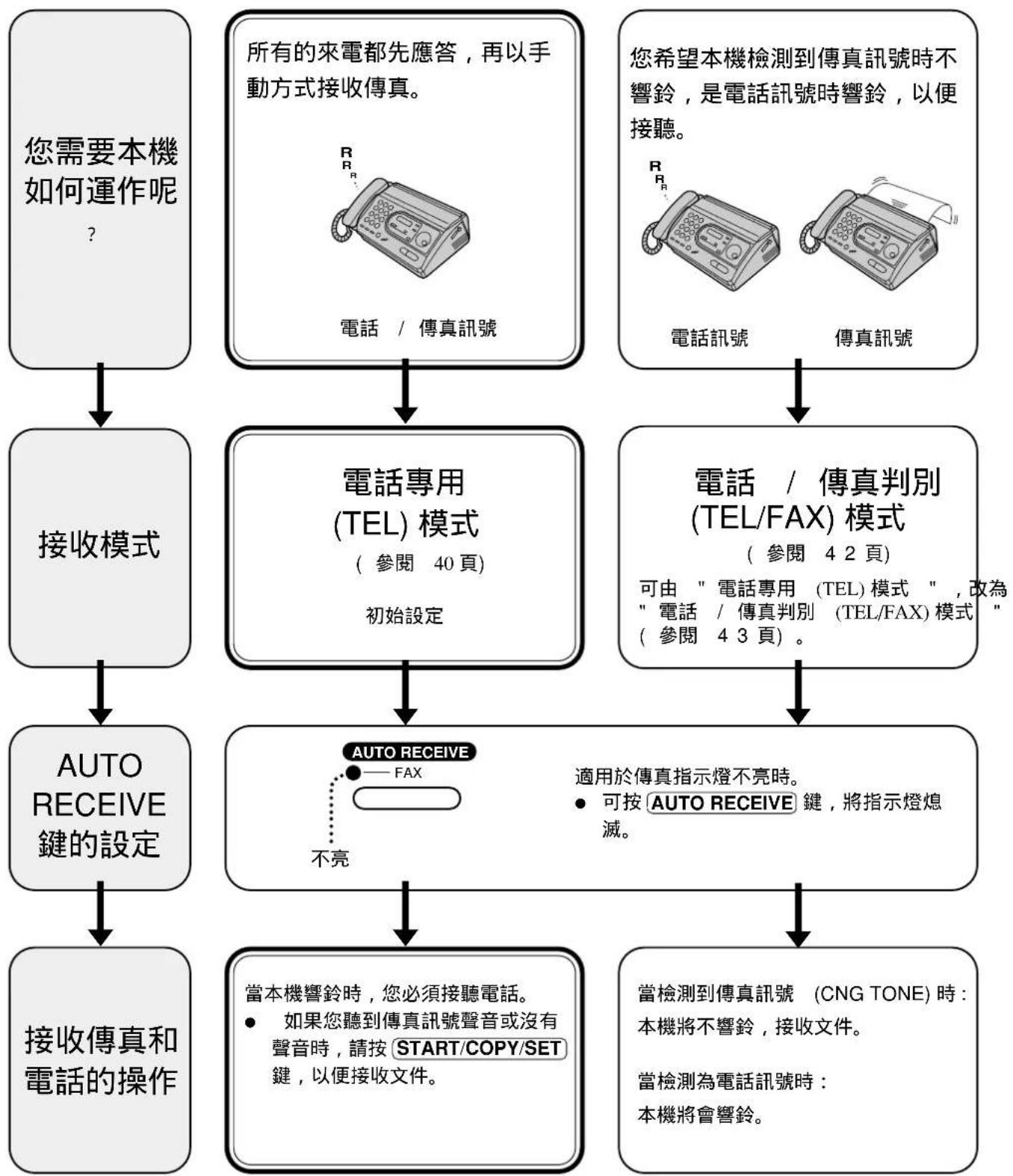 PANASONIC KX-FT33HK - 設定接收模式 - 1