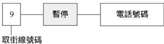 PANASONIC KX-FT33HK - 暫停 (PAUSE) 鍵 - 1
