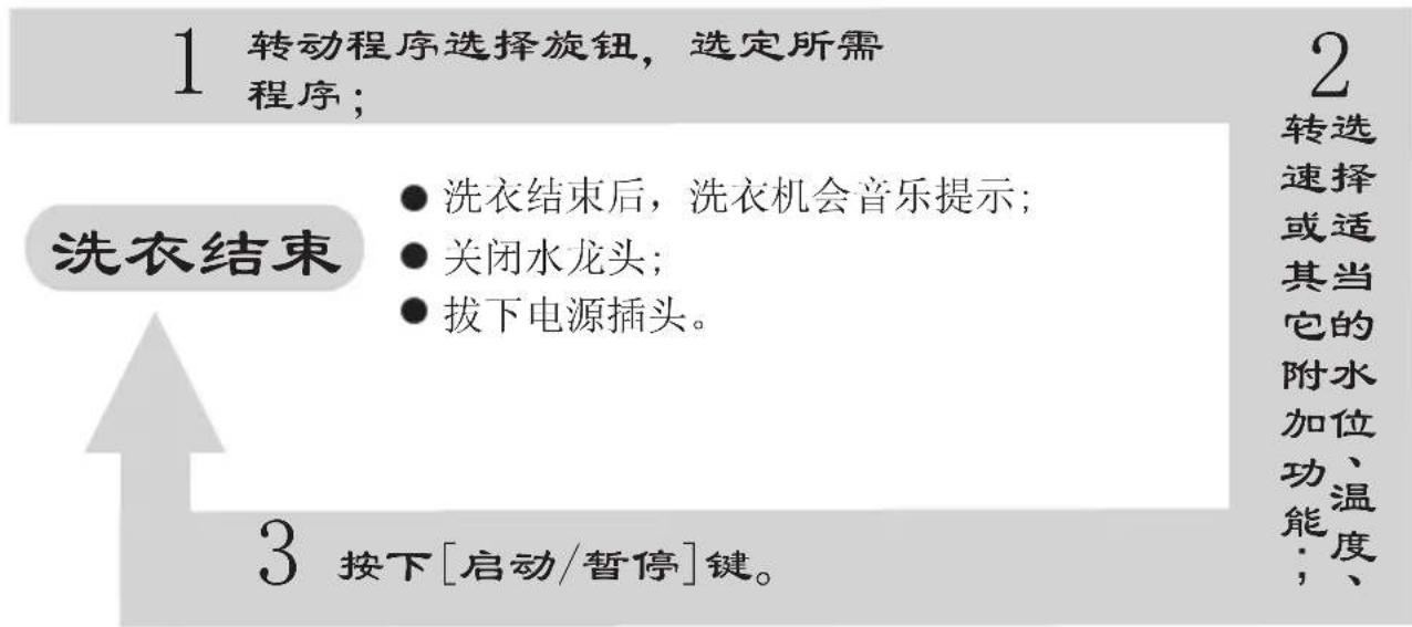 1 转动程序选择旋钮，选定所需程序； 洗衣结束 ● 洗衣结束后，洗衣机会音乐提示； ● 关闭水龙头； ● 拔下电源插头。 3 按下[启动/暂停]键。 2 转选速择或适其当它的附水加位、温度；