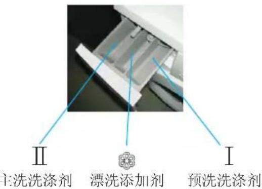 Ⅱ 主洗洗涤剂 漂洗添加剂 Ⅰ 预洗洗涤剂