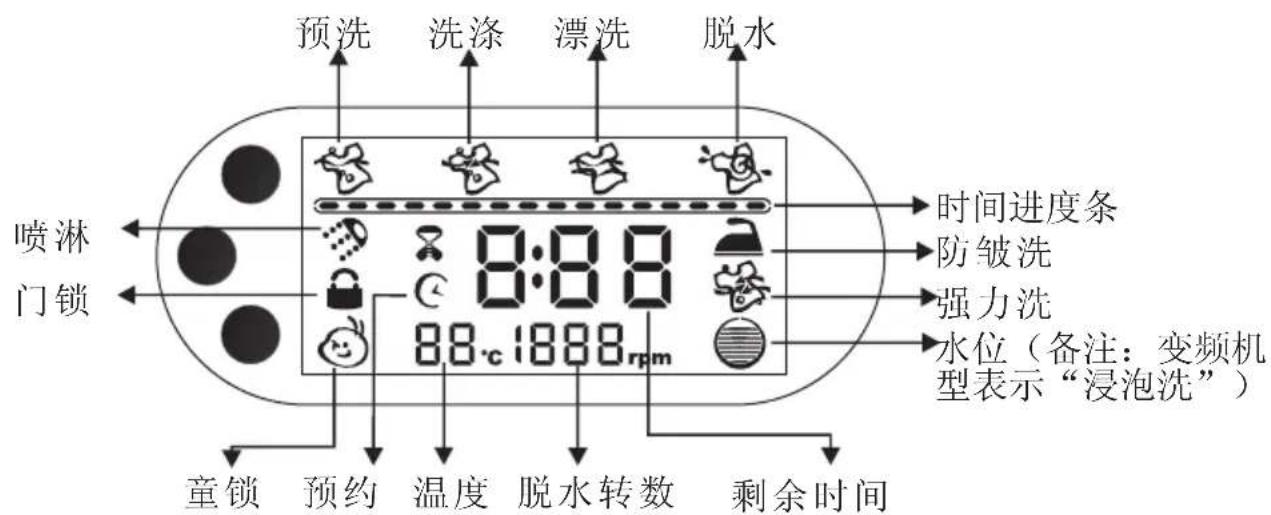 预洗 洗涤 漂洗 脱水 喷淋 门锁 8:8:8 88℃ 1888rpm 童锁 预约 温度 脱水转数 剩余时间 时间进度条 防皱洗 强力洗 水位(备注:变频机型表示“浸泡洗”) -