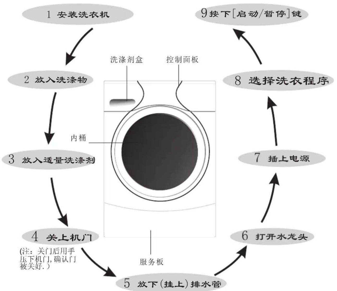 MIDEA MG60-1201LPC(S) - 一般洗衣步骤 - 1