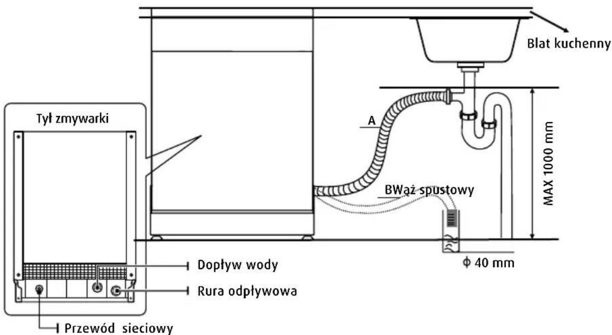 Tyt zmywarki Dopływ wody Rura odpływowa Przewód sieciowy A B Waż spustowy BLat kuchenny MAX 1000 mm Φ 40 mm
