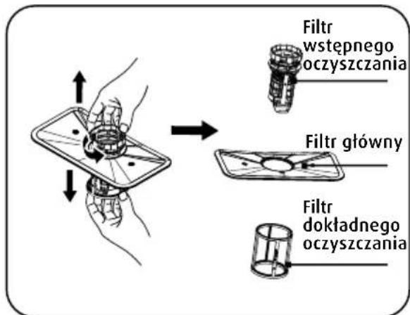 Filtr wstępnego oczyszczania Filtr główny Filtr dokładnego oczyszczania