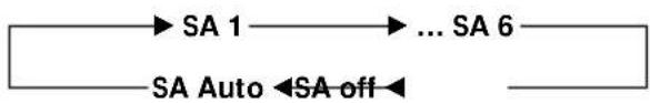 graph LR A["SA 1"] --> B["... SA 6"] C["SA Auto"] <--_D["SA off"]