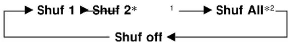 graph LR A["Shuf 1"] --> B["Shuf 2*"] B --> C["Shuf All*2"] C --> D["Shuf off"] D --> E["Feedback to Shuf Off"]