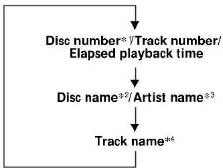 graph TD A["Disc number*1/Track number/ Elapsed playback time"] --> B["Disc name*2/Artist name*3"] B --> C["Track name*4"]