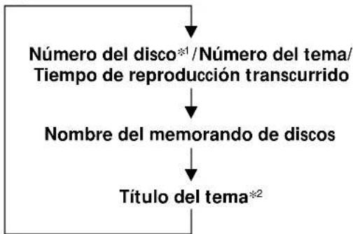 graph TD A["Número del disco*1 / Número del tema/ Tiempo de reproducción transcurrido"] --> B["Nombre del memorando de discos"] B --> C["Título del tema*2"]