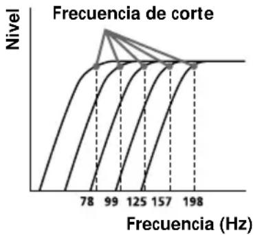 | Frecuencia (Hz) | Nivel | | --------------- | ----- | | 78 | 0 | | 99 | 1 | | 125 | 2 | | 157 | 3 | | 198 | 4 |