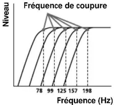 | Fréquence (Hz) | Niveau | | -------------- | ------- | | 78 | 0 | | 99 | 1 | | 125 | 2 | | 157 | 3 | | 198 | 4 |