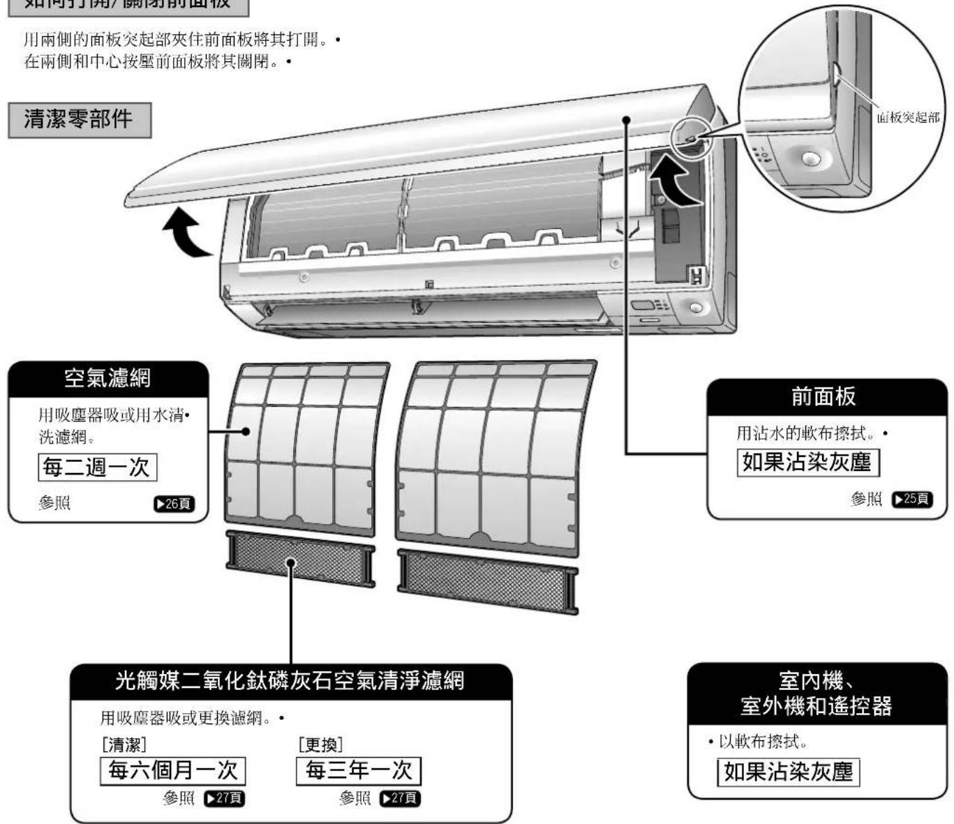 DAIKIN FTXS30KLVT - 如何打開/關閉前面板 - 1