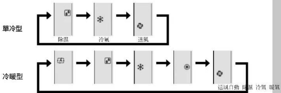 DAIKIN FTXS30KLVT - 按 1 模式 選擇一種運轉模式。 - 1