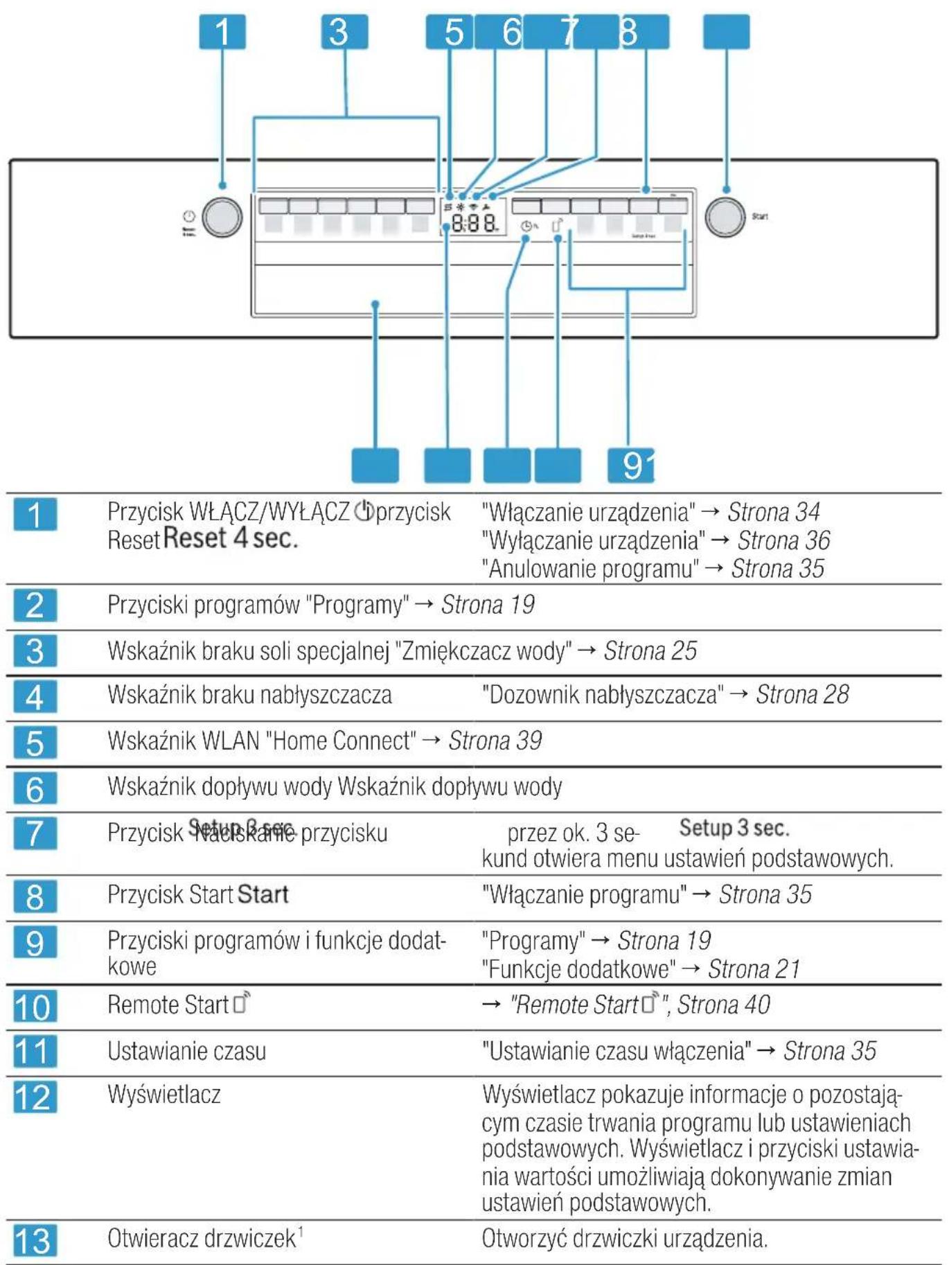1 Przycisk WŁĄCZ/WYŁĄCZ ①przycisk "Włączanie urządzenia" → Strona 34 Reset Reset 4 sec. "Wyłączanie urządzenia" → Strona 36 "Anulowanie programu" → Strona 35 2 Przyciski programów "Programy" → Strona 19 3 Wskaźnik braku soli specjalnej "Zmiękczacz wody" → Strona 25 4 Wskaźnik braku nabłyszczacza "Dozownik nabłyszczacza" → Strona 28 5 Wskaźnik WLAN "Home Connect" → Strona 39 6 Wskaźnik dopływu wody Wskaźnik dopływu wody 7 Przycisk Setup 3 sec. przycisk i wąśkane przycisku przez ok. 3 se- Setup 3 sec. kund otwiera menu ustawień podstawowych. 8 Przycisk Start Start "Włączanie programu" → Strona 35 9 Przyciski programów i funkcje dodatkowe "Programy" → Strona 19 "Funkcje dodatkowe" → Strona 21 10 Remote Start → "Remote Start", Strona 40 11 Ustawianie czasu "Ustawianie czasu włączenia" → Strona 35 12 Wyświetlacz Wyświetlacz pokazuje informacje o pozostającym czasie trwania programu lub ustawieniach podstawowych. Wyświetlacz i przyciski ustawia-nia wartości umożliwiają dokonywanie zmian ustawień podstawowych. 13 Otwieracz drzwiczek¹ Otworzyć drzwiczki urządzenia.