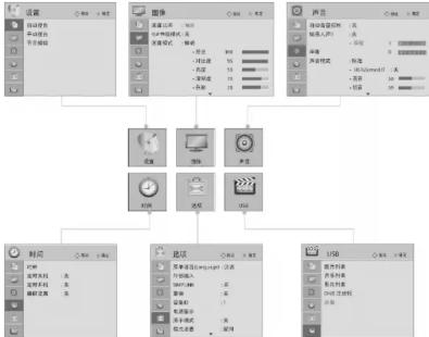 LG 37LH22RC - 操作菜单选择和调整 - 1