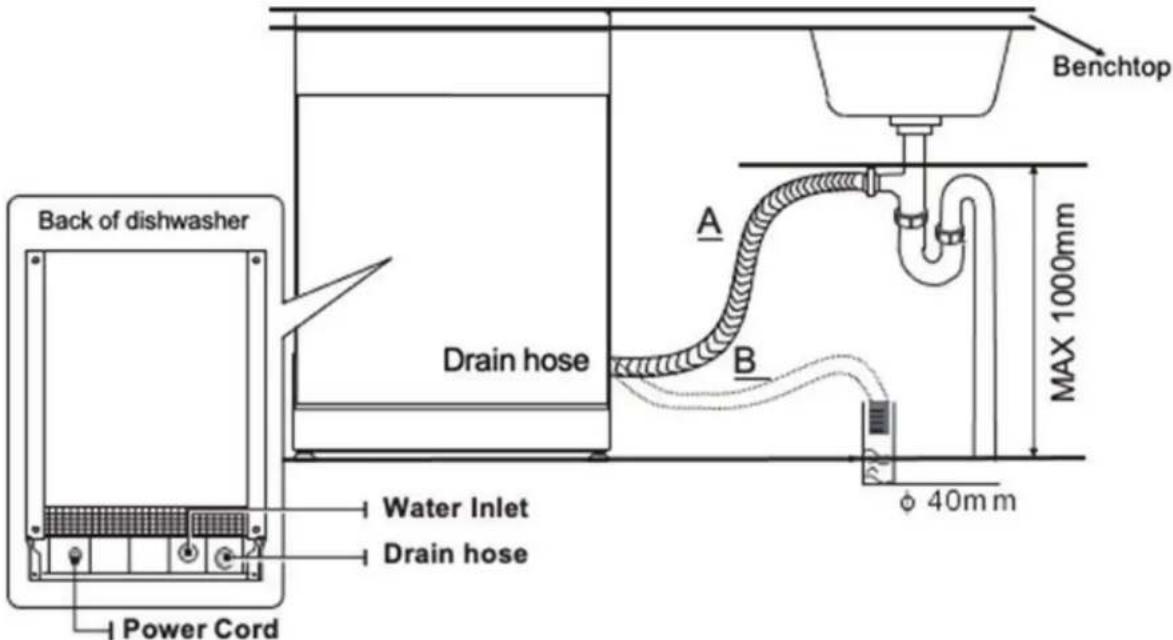 Back of dishwasher Power Cord Water Inlet Drain hose A B Benchtop MAX 1000mm φ 40mm m