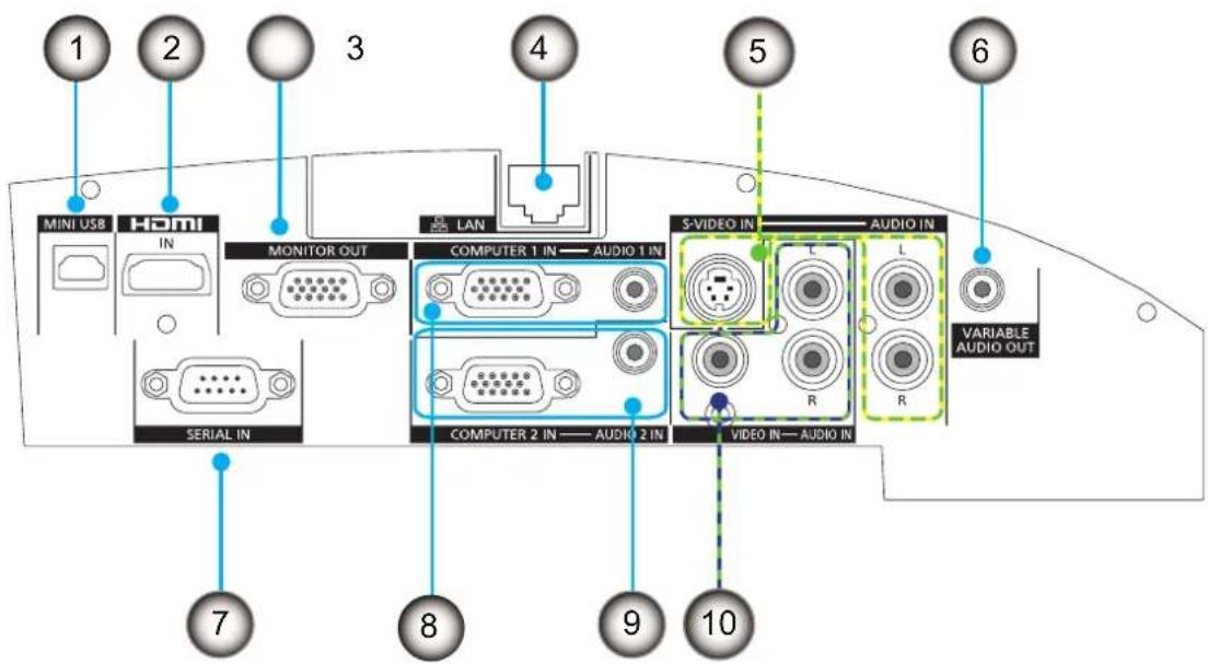1 2 3 4 5 6 MINI USB HDMI IN MONITOR OUT LAN S-VIDEO IN AUDIO IN L L SERIAL IN COMPUTER 1 IN — AUDIO 1 IN COMPUTER 2 IN — AUDIO 2 IN R R VIDEO IN — AUDIO IN VARIABLE AUDIO OUT 7 8 9 10