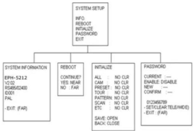 EverFocus EPH5212 - Programming PTZ and Camera Functions and Options - 3