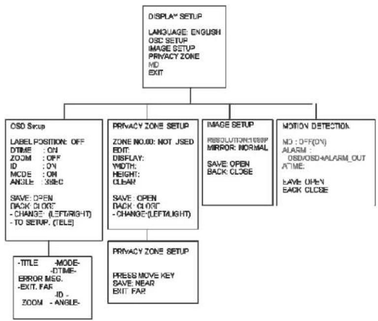 EverFocus EPH5212 - Programming PTZ and Camera Functions and Options - 4