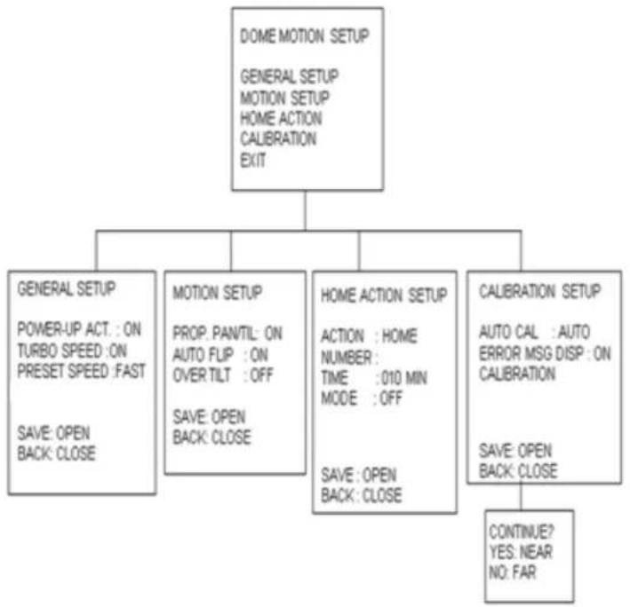 EverFocus EPH5212 - Programming PTZ and Camera Functions and Options - 6