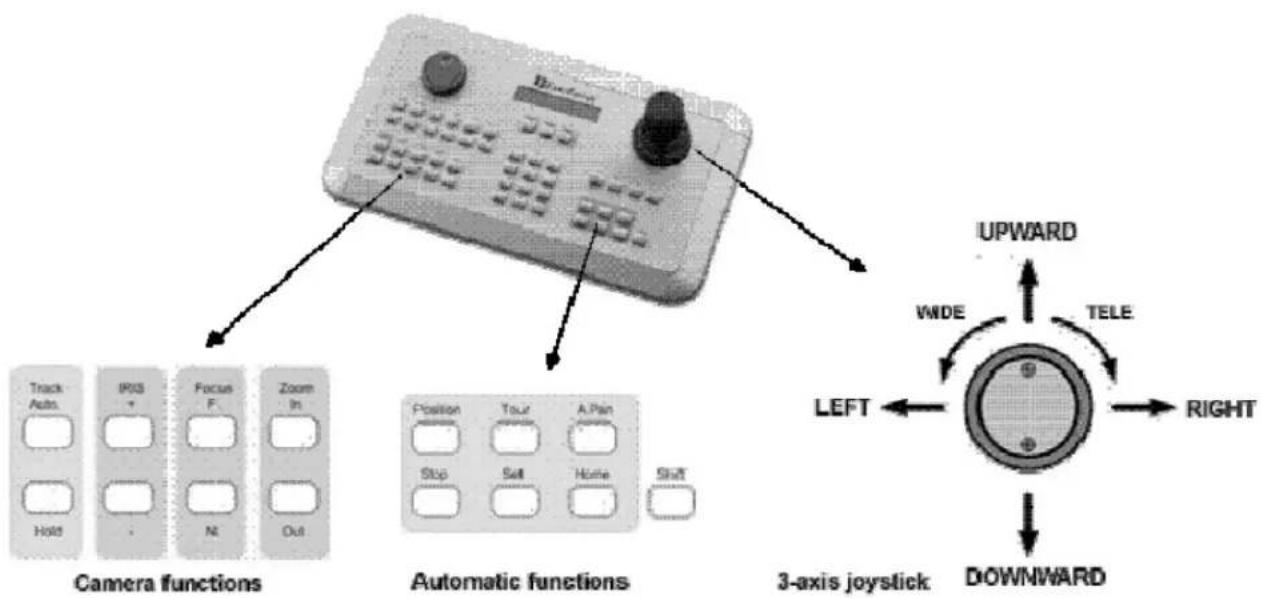 Track Auto. IWS + Focus F. Zoom In Hold N Out Camera functions Automatic functions Position Tour A.Pain Stop Set Home Shift 3-axis joystick UPWARD VWDE TELE LEFT RIGHT DOWNWARD