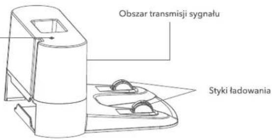 Obszar transmisji sygnału Styki ładowania
