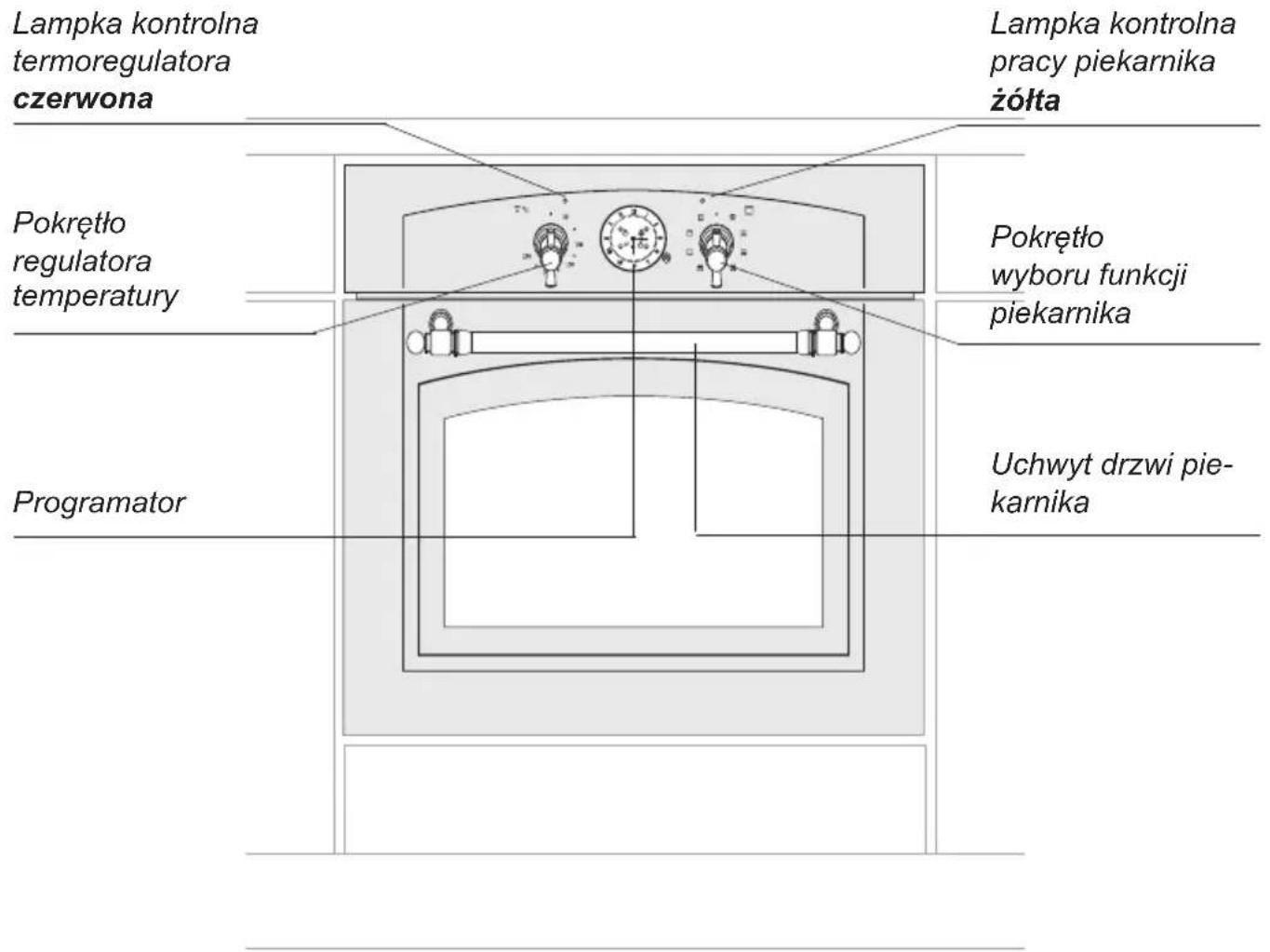 Lampka kontrolna termoregulatora czerwona Lampka kontrolna pracy piekarnika żółta Pokrętło regulatora temperatury Pokrętło wyboru funkcji piekarnika Programator Uchwyt drzwi pie- karnika