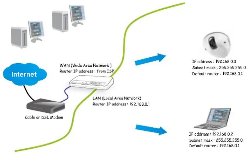 4XEM MD7560 - Internet connection via a router - 1