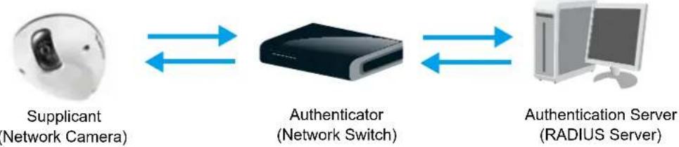 4XEM MD7560 - IEEE 802.1x Advanced Mode - 1