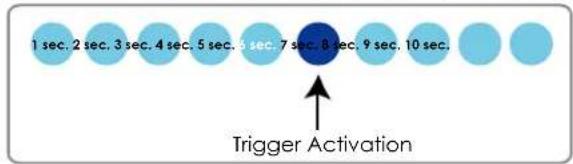 1 sec. 2 sec. 3 sec. 4 sec. 5 sec. 6 sec. 7 sec. 8 sec. 9 sec. 10 sec. Trigger Activation