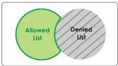 Allowed List Denied List