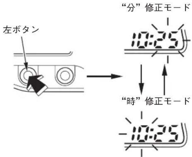 左ボタン “分”修正モード 10:25 “時”修正モード -10:25
