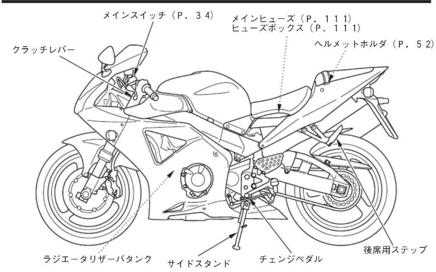 メインスイッチ (P. 3 4) メインヒューズ (P. 1 1 1) ヒューズボックス (P. 1 1 1) クラッチレバー ヘルメットホルダ (P. 5 2) ラジエータリザーバタンク サイドスタンド チェンジペダル 後席用ステップ
