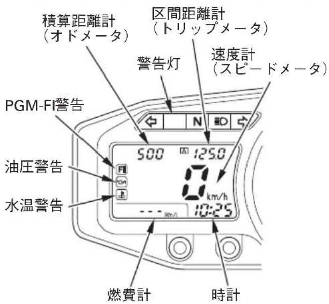 積算距離計 (オドメータ) 区間距離計 (トリップメータ) 警告灯 速度計 (スピードメータ) PGM-FI警告 油圧警告 水温警告 500 125.0 0 km/h 10:25 燃費計 時計