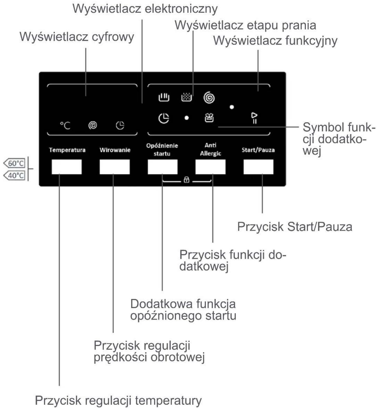 Wyświetlacz elektroniczny Wyświetlacz cyfrowy Wyświetlacz etapu prania Wyświetlacz funkcyjny 60°C 40°C Temperatura Wirowanie Opóźnienie startu Anti Allergic Start/Pauza Symbol funkc- cji dodatko- wej Przycisk Start/Pauza Przycisk funkcji do- datkowej Dodatkowa funkcja opóźnionego startu Przycisk regulacji prędkości obrotowej Przycisk regulacji temperatury