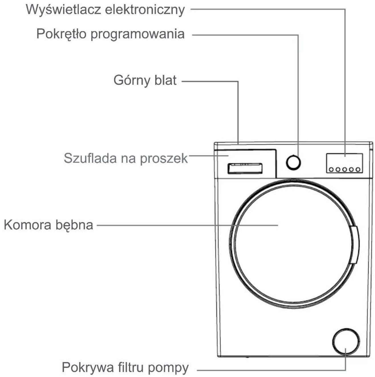 Wyświetlacz elektroniczny Pokrętło programowania Górny blat Szuflada na proszek Komora bębna Pokrywa filtru pompy