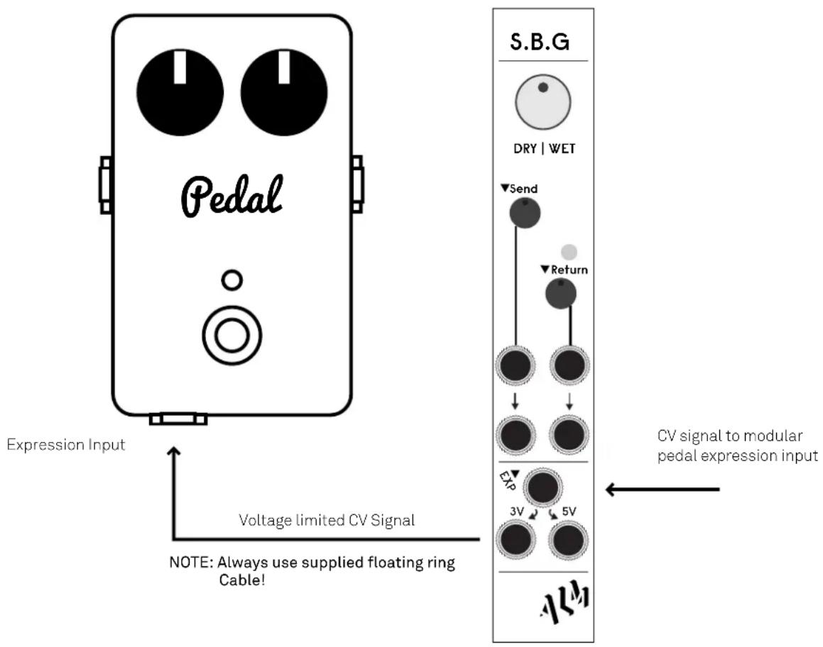 Pedal Expression Input Voltage limited CV Signal NOTE: Always use supplied floating ring Cable! S.B.G. DRY | WET Send Return CV signal to modular pedal expression input EXP 3V 5V ALM